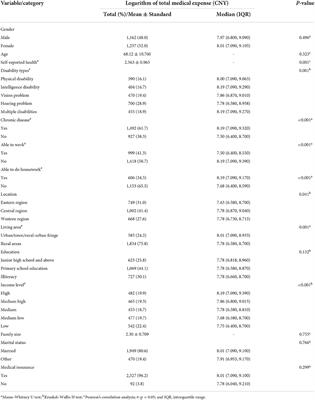 Medical expenditure and its inequity for people with disabilities: Evidence from the CHARLS 2018 data